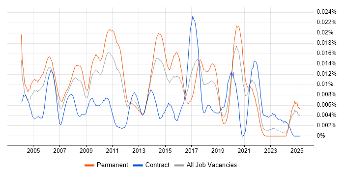Job vacancy trend for Systems Development Analyst in the UK excluding London