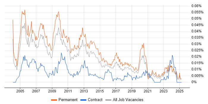 Job vacancy trend for Systems Development Manager in the UK excluding London Job vacancy trend for Systems Development Manager in the UK excluding London