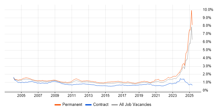 Job vacancy trend for Systems Engineer in the UK excluding London Job vacancy trend for Systems Engineer in the UK excluding London