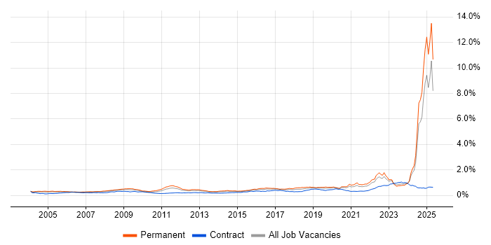 Job vacancy trend for Systems Engineering in the UK excluding London