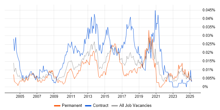 Job vacancy trend for Systems Integration Analyst in the UK excluding London