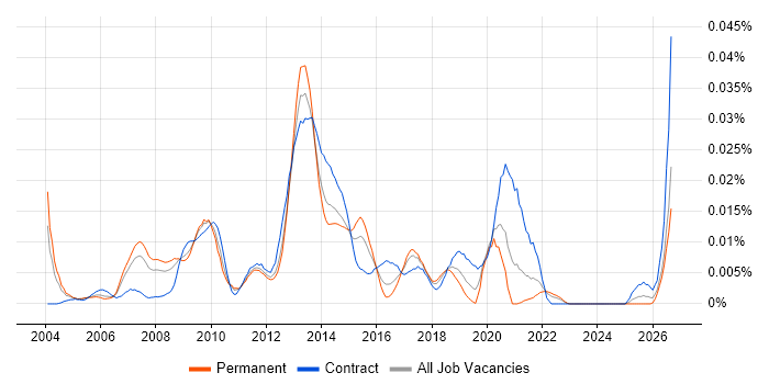 Systems Integration Architect job vacancy trend in the UK excluding London