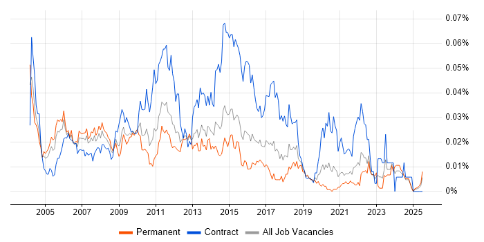 Job vacancy trend for Systems Integration Manager in the UK excluding London