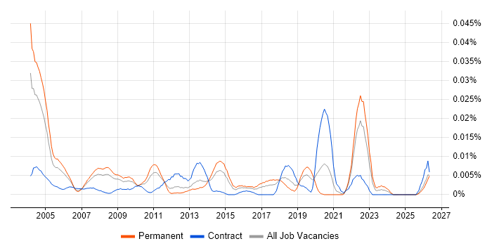 Systems Integration Specialist job vacancy trend in the UK excluding London