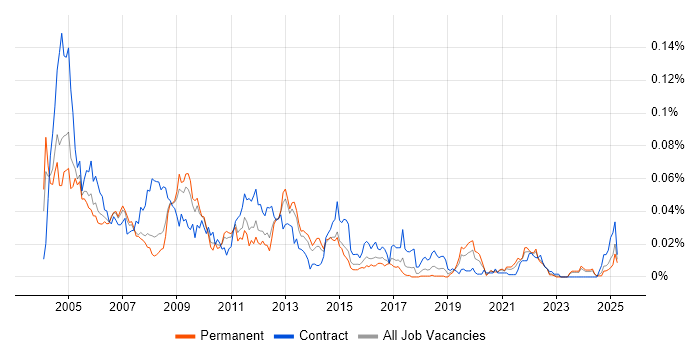 Job vacancy trend for Systems Integrator in the UK excluding London Job vacancy trend for Systems Integrator in the UK excluding London