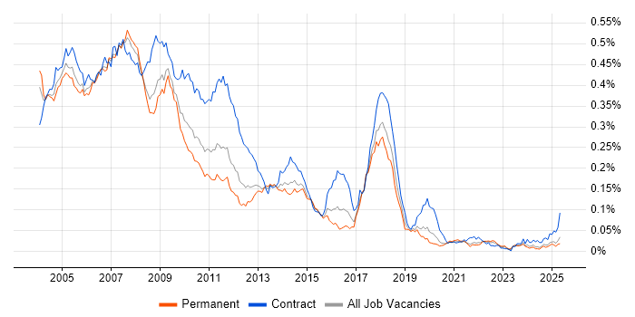 Job vacancy trend for Systems Management Server (SMS) in the UK excluding London Job vacancy trend for Systems Management Server (SMS) in the UK excluding London