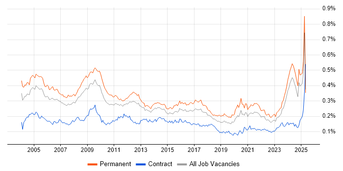 Job vacancy trend for Systems Manager in the UK excluding London Job vacancy trend for Systems Manager in the UK excluding London