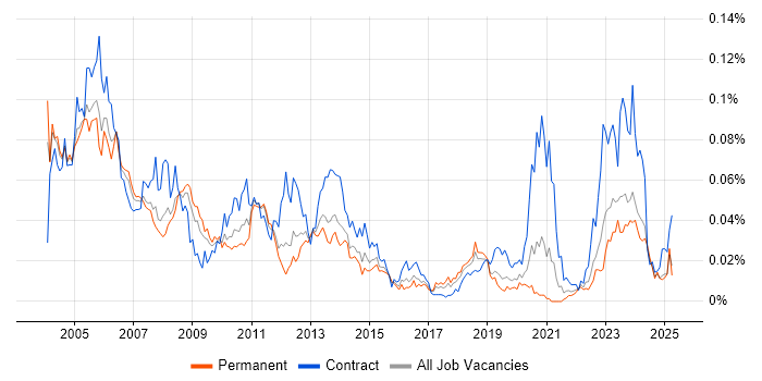Job vacancy trend for Systems Programmer in the UK excluding London Job vacancy trend for Systems Programmer in the UK excluding London