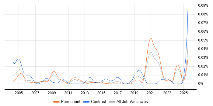 Job vacancy trend for Systems Safety Engineer in the UK excluding London Job vacancy trend for Systems Safety Engineer in the UK excluding London