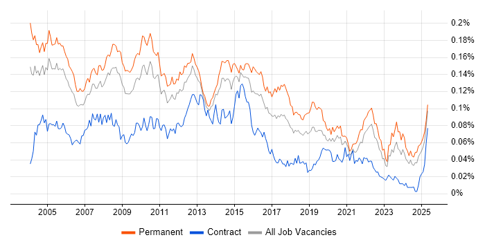 Job vacancy trend for Systems Support Analyst in the UK excluding London Job vacancy trend for Systems Support Analyst in the UK excluding London