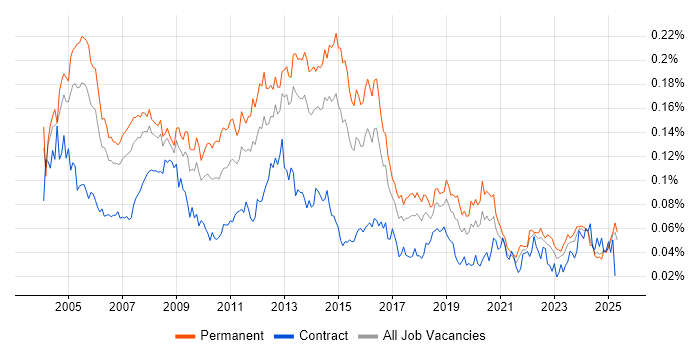 Job vacancy trend for Systems Support Engineer in the UK excluding London Job vacancy trend for Systems Support Engineer in the UK excluding London