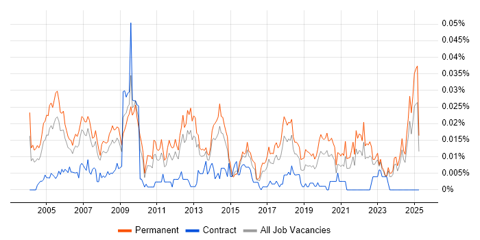 Job vacancy trend for Systems Support Manager in the UK excluding London Job vacancy trend for Systems Support Manager in the UK excluding London
