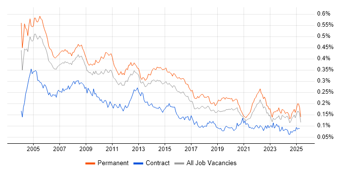 Job vacancy trend for Systems Support in the UK excluding London Job vacancy trend for Systems Support in the UK excluding London