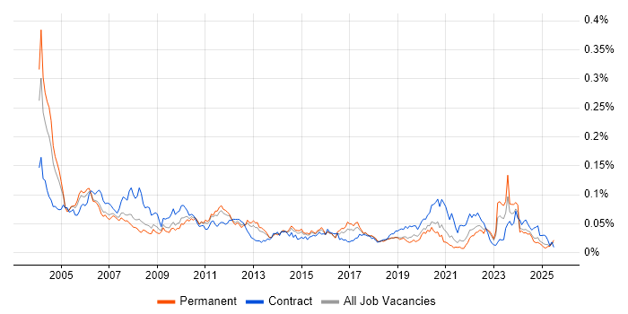 Job vacancy trend for Systems Test Engineer in the UK excluding London Job vacancy trend for Systems Test Engineer in the UK excluding London