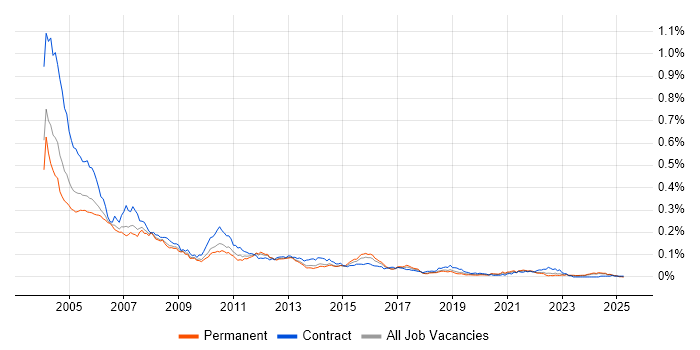 Job vacancy trend for Systems Tester in the UK excluding London