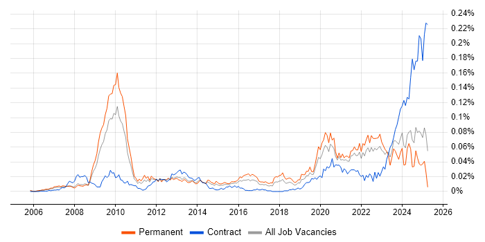 Job vacancy trend for SystemVerilog in the UK excluding London Job vacancy trend for SystemVerilog in the UK excluding London