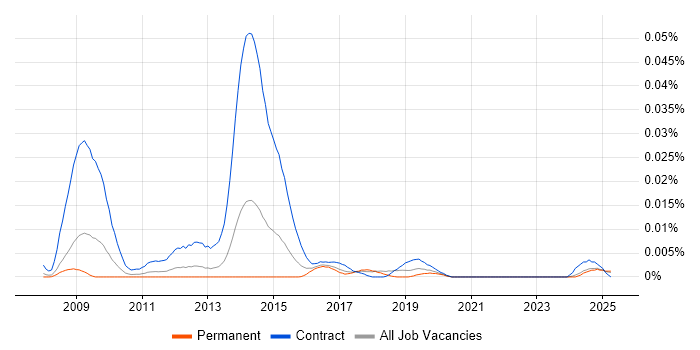 Job vacancy trend for SystmOne Analyst in the UK excluding London