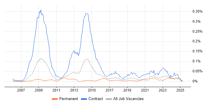 Job vacancy trend for SystmOne in the UK excluding London Job vacancy trend for SystmOne in the UK excluding London