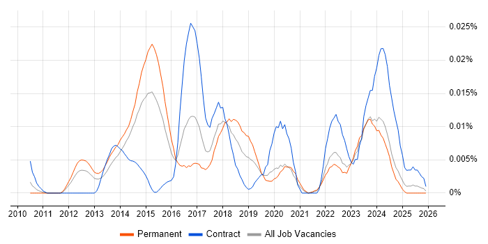 SysTrack job vacancy trend in the UK excluding London