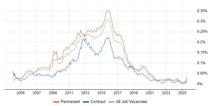 Job vacancy trend for T-SQL Developer in the UK excluding London Job vacancy trend for T-SQL Developer in the UK excluding London