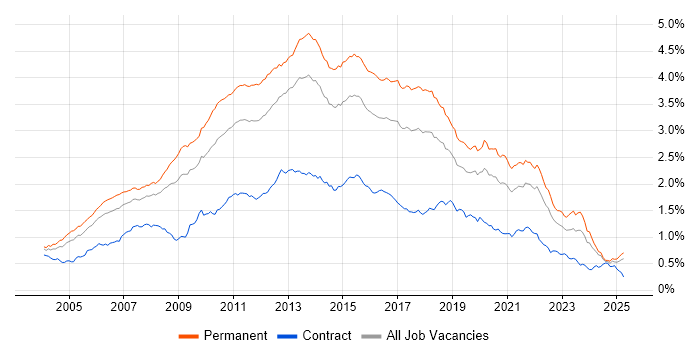 Job vacancy trend for T-SQL in the UK excluding London Job vacancy trend for T-SQL in the UK excluding London