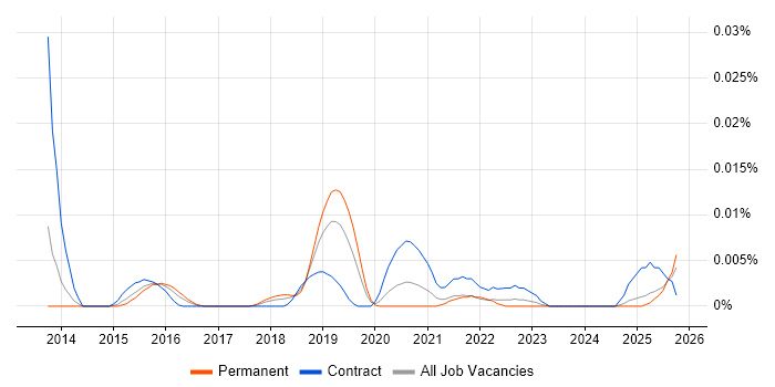 Tableau Administrator job vacancy trend in the UK excluding London