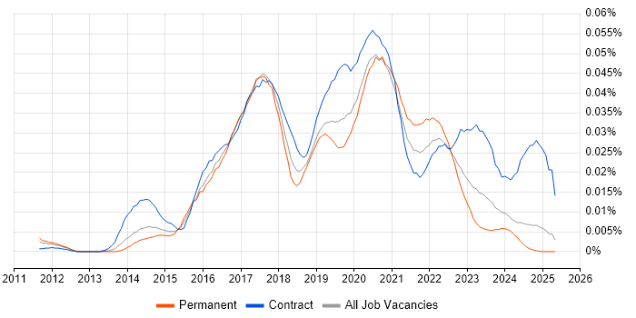 Job vacancy trend for Tableau Analyst in the UK excluding London Job vacancy trend for Tableau Analyst in the UK excluding London