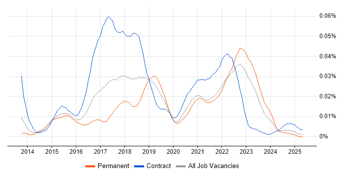 Job vacancy trend for Tableau Desktop in the UK excluding London Job vacancy trend for Tableau Desktop in the UK excluding London