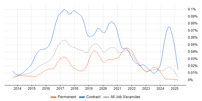Job vacancy trend for Tableau Developer in the UK excluding London Job vacancy trend for Tableau Developer in the UK excluding London