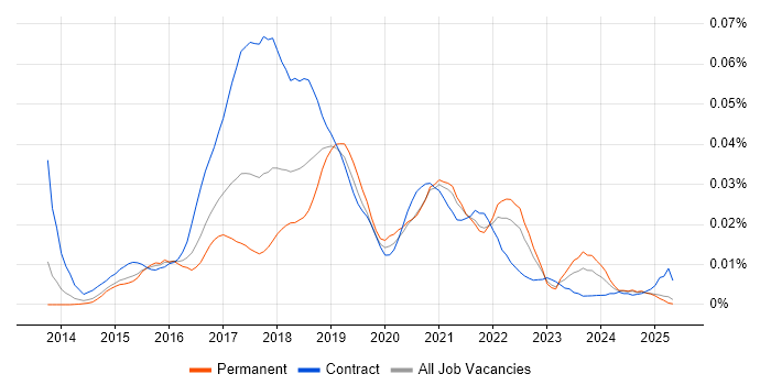 Job vacancy trend for Tableau Server in the UK excluding London Job vacancy trend for Tableau Server in the UK excluding London