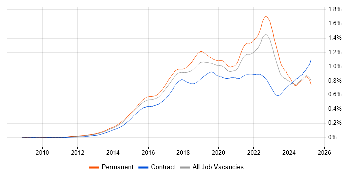 Job vacancy trend for Tableau in the UK excluding London