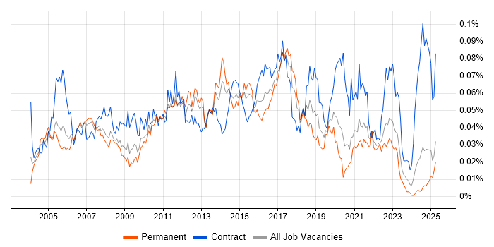 Job vacancy trend for TACACS in the UK excluding London Job vacancy trend for TACACS in the UK excluding London