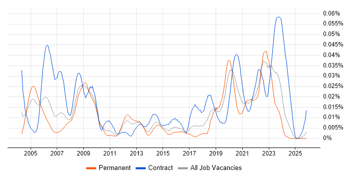 Tactical Data Link job vacancy trend in the UK excluding London