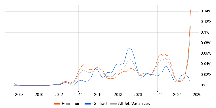 Job vacancy trend for Tag Management in the UK excluding London Job vacancy trend for Tag Management in the UK excluding London