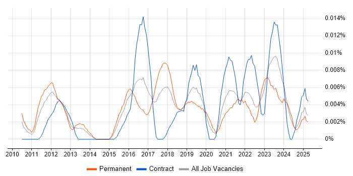 Job vacancy trend for Tagetik in the UK excluding London Job vacancy trend for Tagetik in the UK excluding London