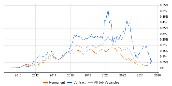 Job vacancy trend for Talend in the UK excluding London Job vacancy trend for Talend in the UK excluding London