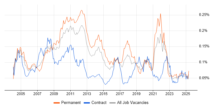 Job vacancy trend for Tandem in the UK excluding London Job vacancy trend for Tandem in the UK excluding London