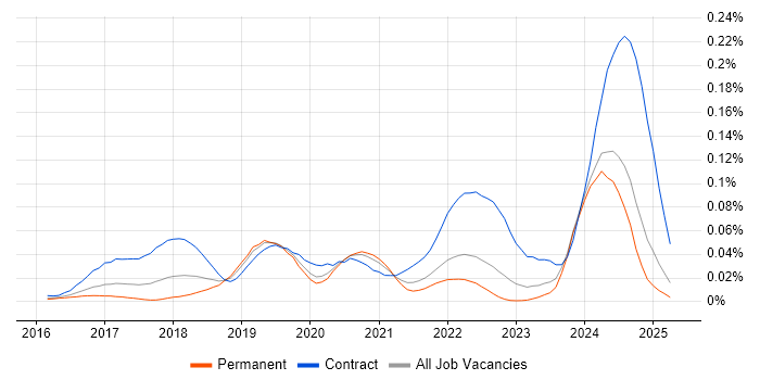 Job vacancy trend for Tanium in the UK excluding London Job vacancy trend for Tanium in the UK excluding London