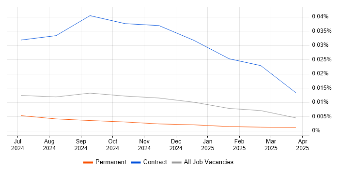 Job vacancy trend for TanStack in the UK excluding London Job vacancy trend for TanStack in the UK excluding London