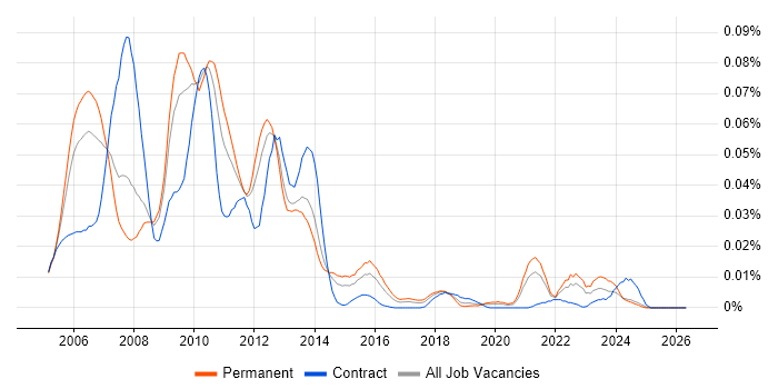 Tapestry job vacancy trend in the UK excluding London