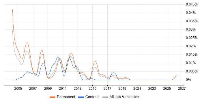 TAPI job vacancy trend in the UK excluding London