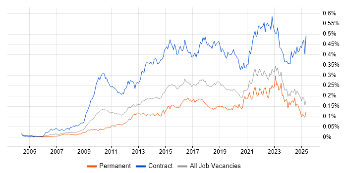 Job vacancy trend for Target Operating Model in the UK excluding London Job vacancy trend for Target Operating Model in the UK excluding London