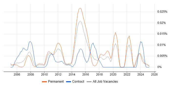 Job vacancy trend for TargetLink in the UK excluding London Job vacancy trend for TargetLink in the UK excluding London