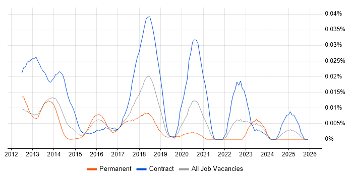 Task Model job vacancy trend in the UK excluding London