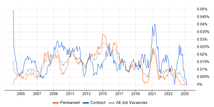 Job vacancy trend for Task-Oriented in the UK excluding London Job vacancy trend for Task-Oriented in the UK excluding London