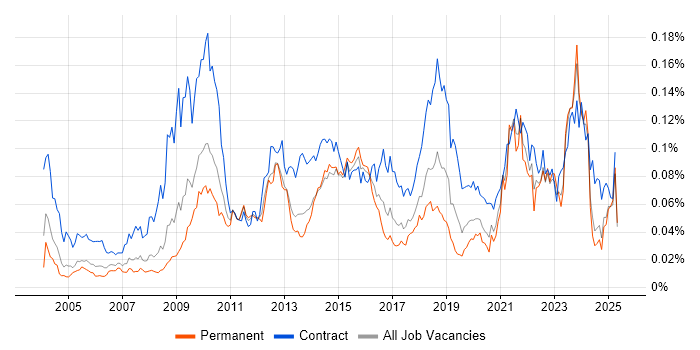Job vacancy trend for Taxonomies in the UK excluding London Job vacancy trend for Taxonomies in the UK excluding London