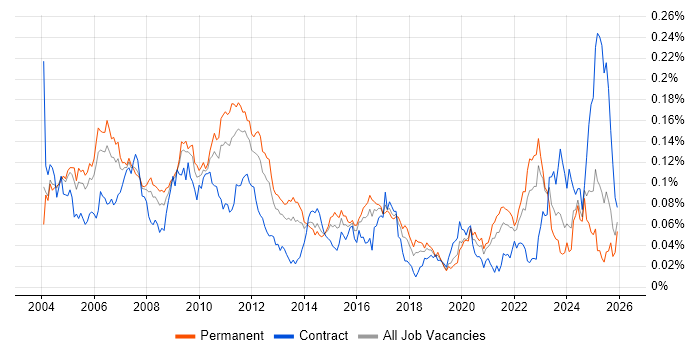 Tcl job vacancy trend in the UK excluding London
