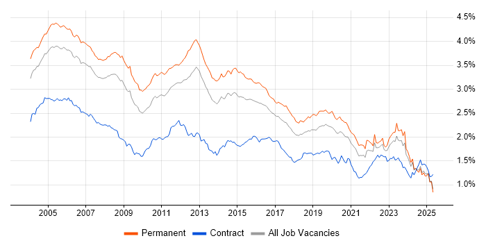Job vacancy trend for TCP/IP in the UK excluding London Job vacancy trend for TCP/IP in the UK excluding London