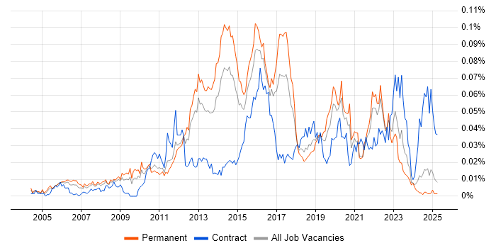 Job vacancy trend for tcpdump in the UK excluding London Job vacancy trend for tcpdump in the UK excluding London