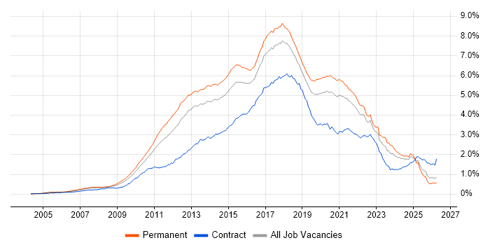 TDD job vacancy trend in the UK excluding London